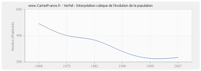 Verfeil : Interpolation cubique de l'évolution de la population