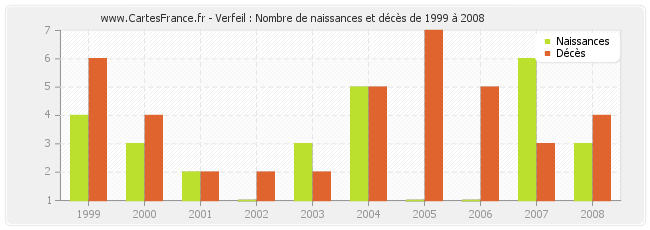 Verfeil : Nombre de naissances et décès de 1999 à 2008