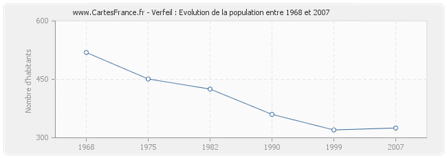 Population Verfeil