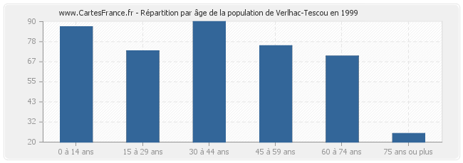 Répartition par âge de la population de Verlhac-Tescou en 1999