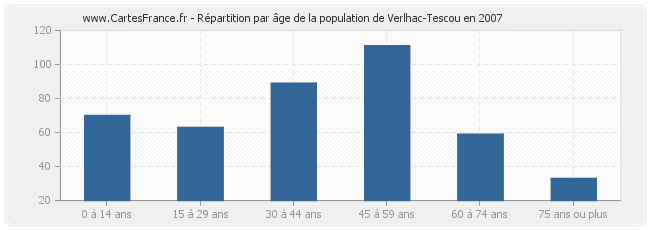 Répartition par âge de la population de Verlhac-Tescou en 2007