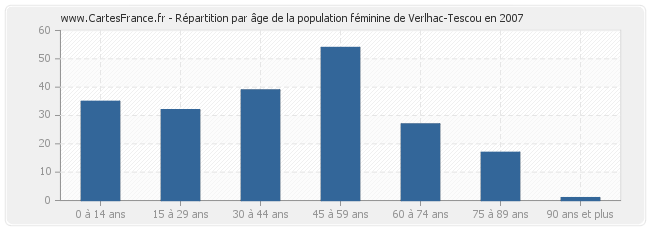 Répartition par âge de la population féminine de Verlhac-Tescou en 2007