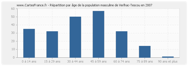 Répartition par âge de la population masculine de Verlhac-Tescou en 2007