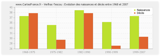 Verlhac-Tescou : Evolution des naissances et décès entre 1968 et 2007