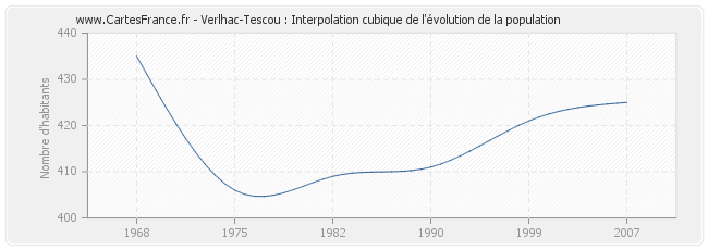 Verlhac-Tescou : Interpolation cubique de l'évolution de la population
