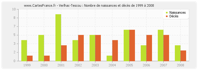 Verlhac-Tescou : Nombre de naissances et décès de 1999 à 2008