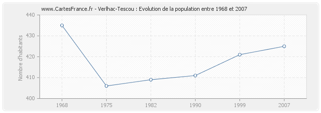 Population Verlhac-Tescou
