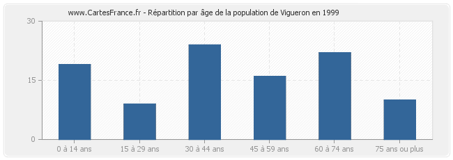 Répartition par âge de la population de Vigueron en 1999