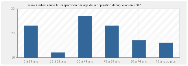 Répartition par âge de la population de Vigueron en 2007