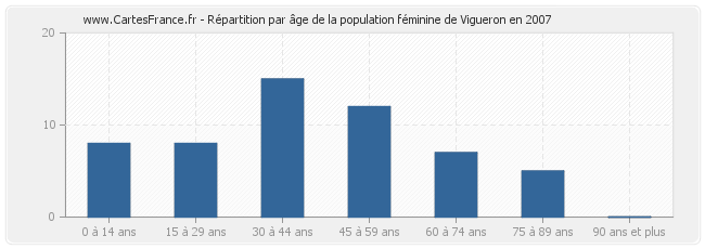Répartition par âge de la population féminine de Vigueron en 2007