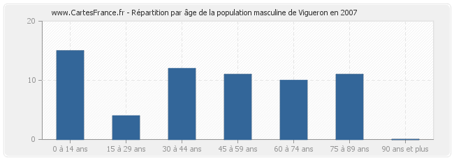 Répartition par âge de la population masculine de Vigueron en 2007