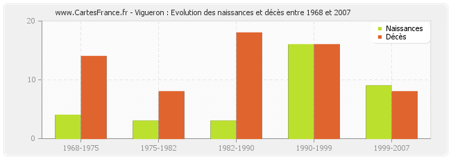 Vigueron : Evolution des naissances et décès entre 1968 et 2007