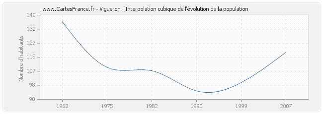 Vigueron : Interpolation cubique de l'évolution de la population