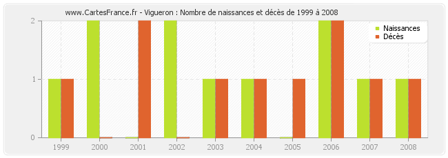 Vigueron : Nombre de naissances et décès de 1999 à 2008