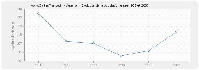 Population Vigueron