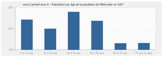 Répartition par âge de la population de Villebrumier en 2007