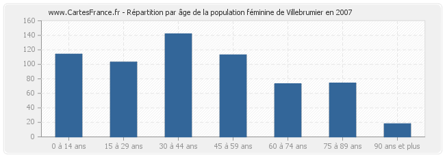 Répartition par âge de la population féminine de Villebrumier en 2007