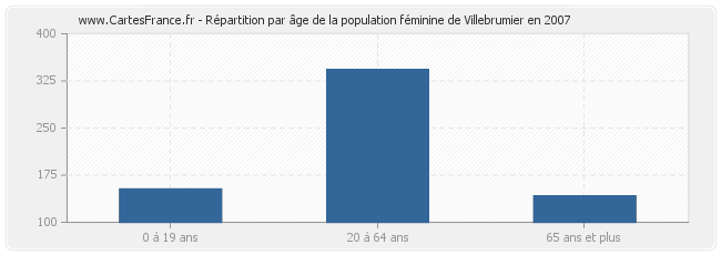 Répartition par âge de la population féminine de Villebrumier en 2007