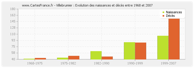 Villebrumier : Evolution des naissances et décès entre 1968 et 2007