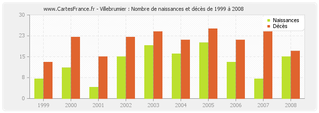 Villebrumier : Nombre de naissances et décès de 1999 à 2008