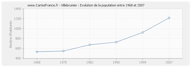 Population Villebrumier