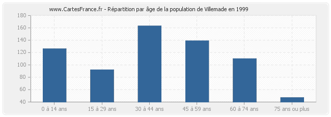 Répartition par âge de la population de Villemade en 1999