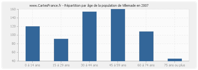 Répartition par âge de la population de Villemade en 2007