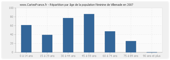 Répartition par âge de la population féminine de Villemade en 2007