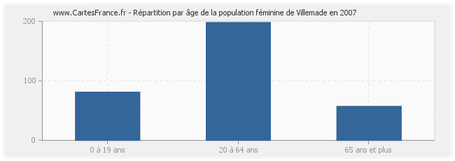 Répartition par âge de la population féminine de Villemade en 2007