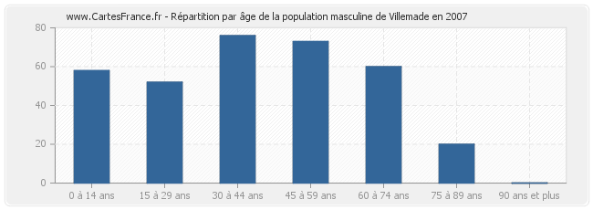Répartition par âge de la population masculine de Villemade en 2007
