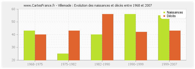 Villemade : Evolution des naissances et décès entre 1968 et 2007