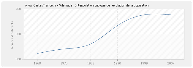 Villemade : Interpolation cubique de l'évolution de la population