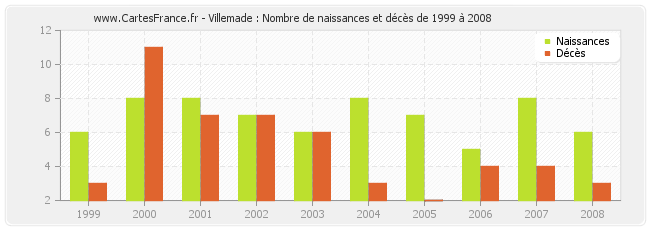 Villemade : Nombre de naissances et décès de 1999 à 2008