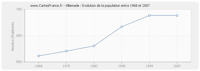 Population Villemade