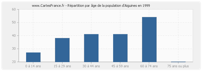 Répartition par âge de la population d'Aiguines en 1999