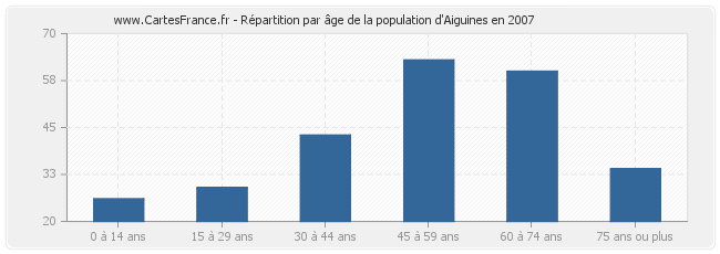 Répartition par âge de la population d'Aiguines en 2007