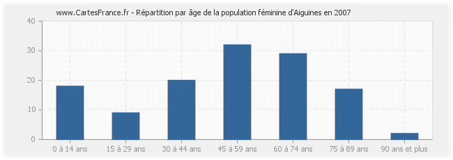 Répartition par âge de la population féminine d'Aiguines en 2007