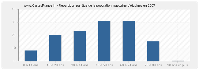 Répartition par âge de la population masculine d'Aiguines en 2007