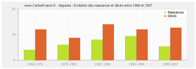 Aiguines : Evolution des naissances et décès entre 1968 et 2007