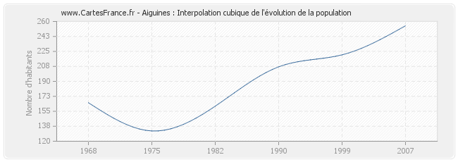 Aiguines : Interpolation cubique de l'évolution de la population