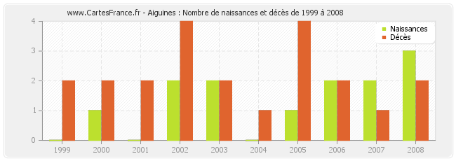 Aiguines : Nombre de naissances et décès de 1999 à 2008
