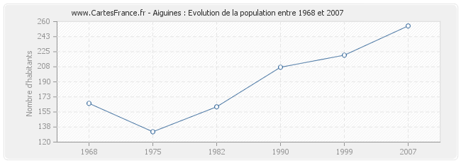Population Aiguines