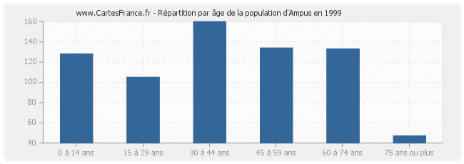 Répartition par âge de la population d'Ampus en 1999