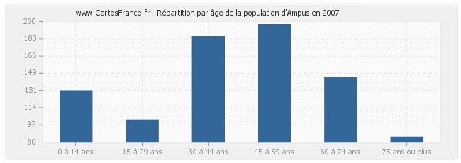 Répartition par âge de la population d'Ampus en 2007