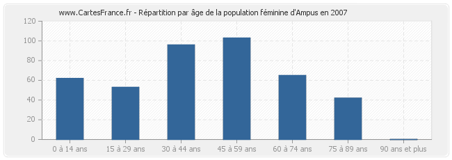 Répartition par âge de la population féminine d'Ampus en 2007