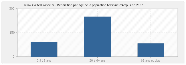Répartition par âge de la population féminine d'Ampus en 2007