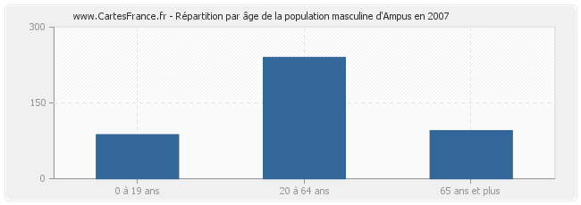 Répartition par âge de la population masculine d'Ampus en 2007