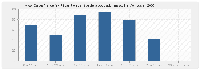 Répartition par âge de la population masculine d'Ampus en 2007