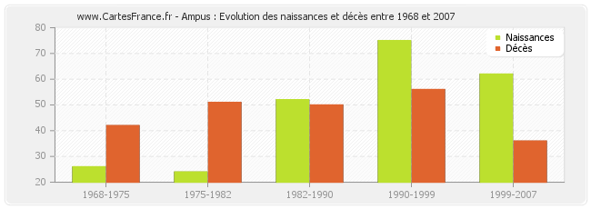Ampus : Evolution des naissances et décès entre 1968 et 2007