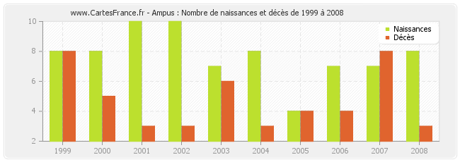 Ampus : Nombre de naissances et décès de 1999 à 2008